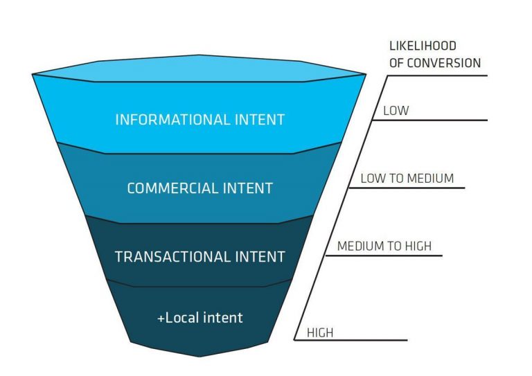 How Keyword Intent Can Boost Your Conversion Rate?